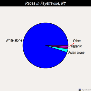 Fayetteville races chart