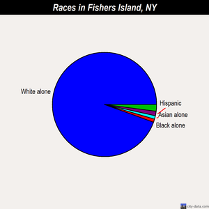 Fishers Island races chart