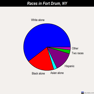 Fort Drum races chart