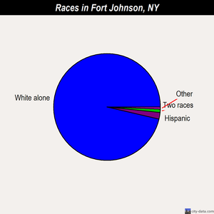 Fort Johnson races chart