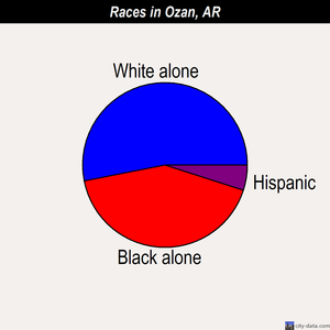 Ozan races chart