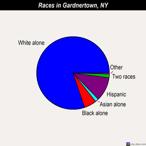 Gardnertown races chart