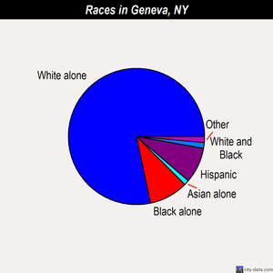 Geneva races chart
