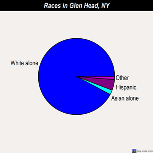 Glen Head races chart