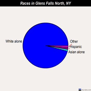Glens Falls North races chart