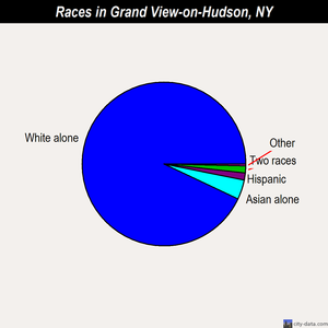 Grand View-on-Hudson races chart