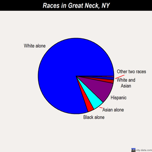 Great Neck races chart