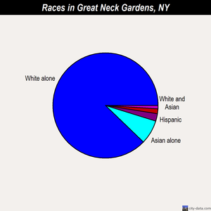 Great Neck Gardens races chart