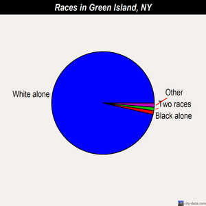Green Island races chart