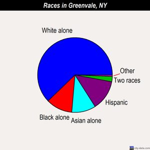Greenvale races chart