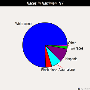 Harriman races chart