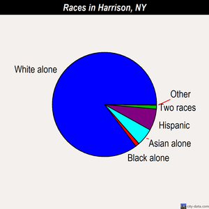 Harrison races chart