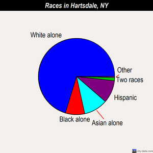 Hartsdale races chart