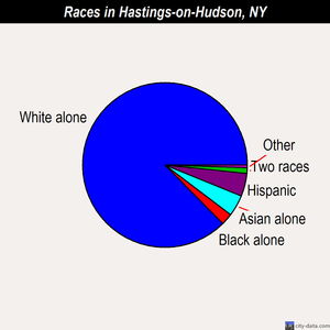 Hastings-on-Hudson races chart