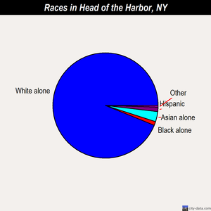 Head of the Harbor races chart