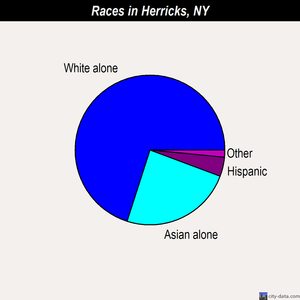 Herricks races chart