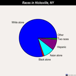 Hicksville races chart