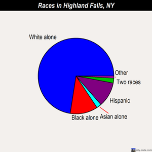 Highland Falls races chart