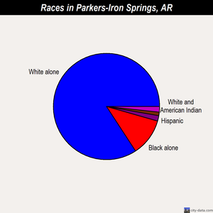 Parkers-Iron Springs races chart