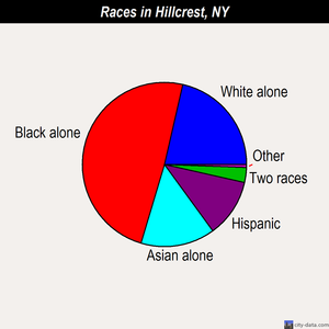 Hillcrest races chart