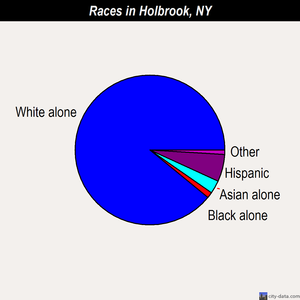 Holbrook races chart