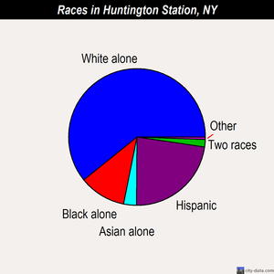 Huntington Station races chart