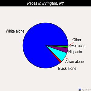 Irvington races chart