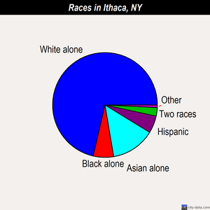 Ithaca races chart