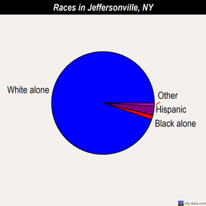 Jeffersonville races chart