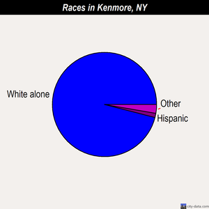 Kenmore races chart