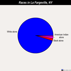 La Fargeville races chart