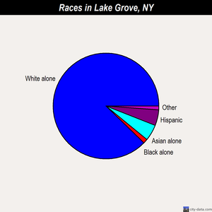 Lake Grove races chart