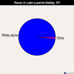 Lake Luzerne-Hadley races chart