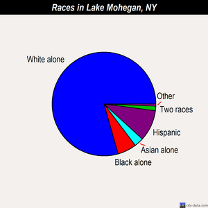 Lake Mohegan races chart