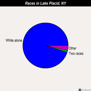 Lake Placid races chart