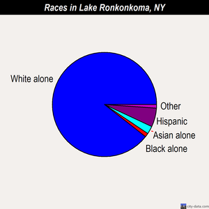 Lake Ronkonkoma races chart