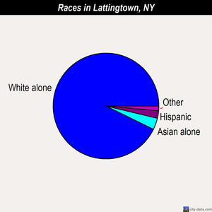 Lattingtown races chart