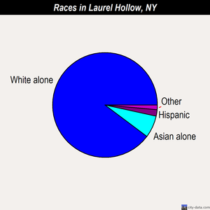 Laurel Hollow races chart