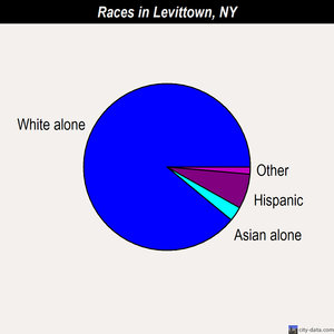 Levittown races chart