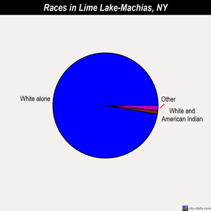 Lime Lake-Machias races chart
