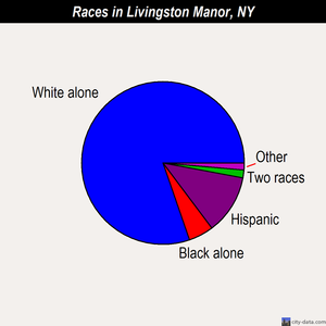 Livingston Manor races chart