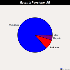 Perrytown races chart