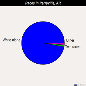 Perryville races chart