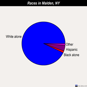 Malden races chart