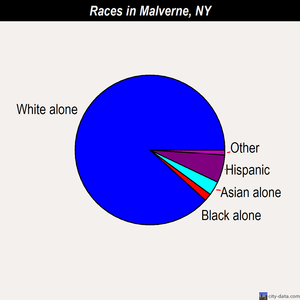 Malverne races chart