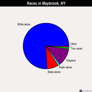 Maybrook races chart