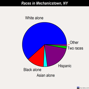 Mechanicstown races chart