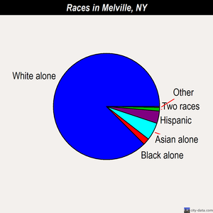 Melville races chart