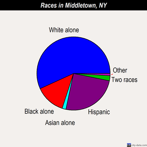 Middletown races chart