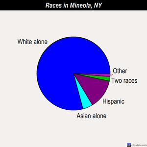 Mineola races chart